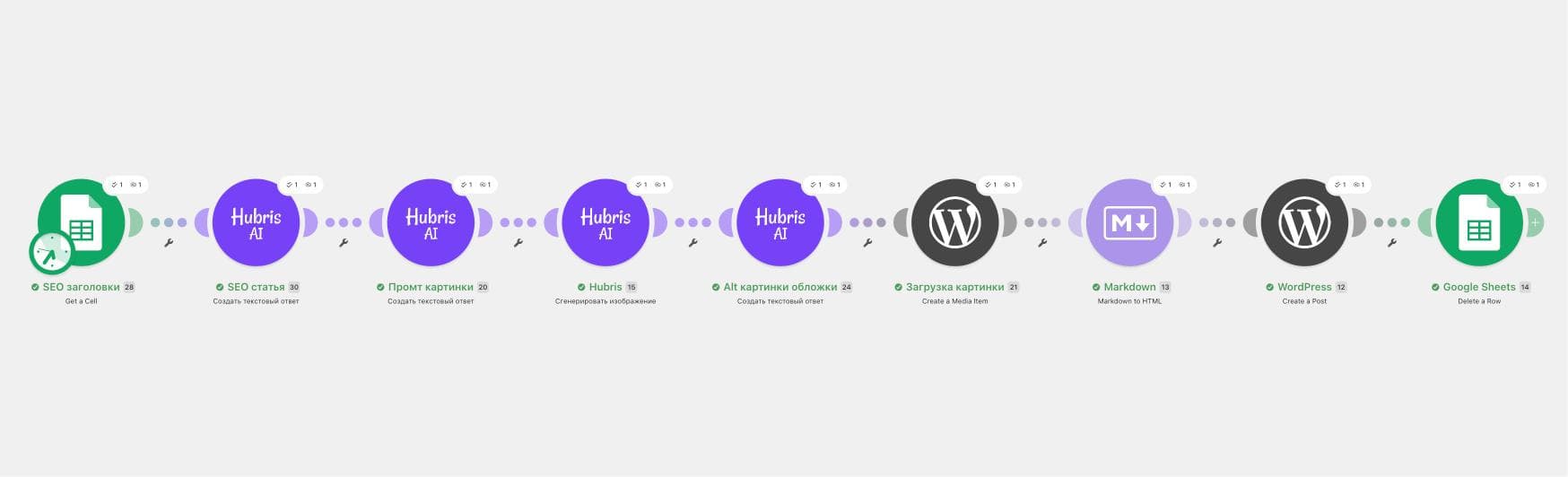 Цепочка сценария в Make: тема из Google Таблицы, статья, промпт картинки, генерация изображения, alt-текст, загрузка в медиатеку, Markdown в HTML, запись в WordPress, удаление строки