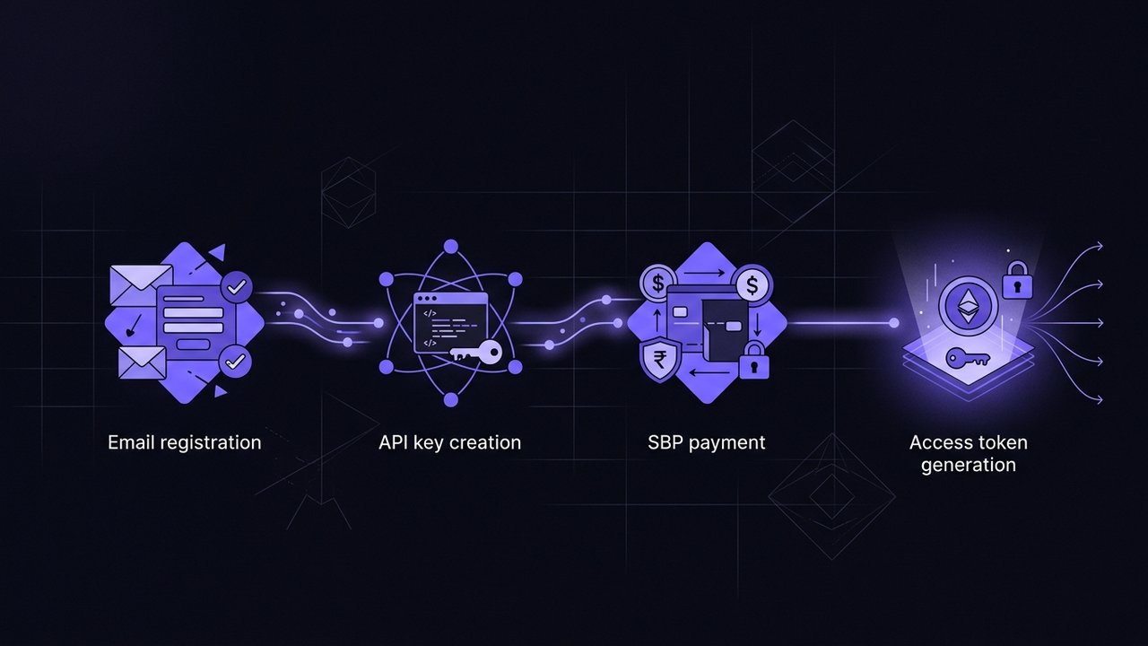 Схема: регистрация на Hubris, создание API-ключа и пополнение баланса через СБП