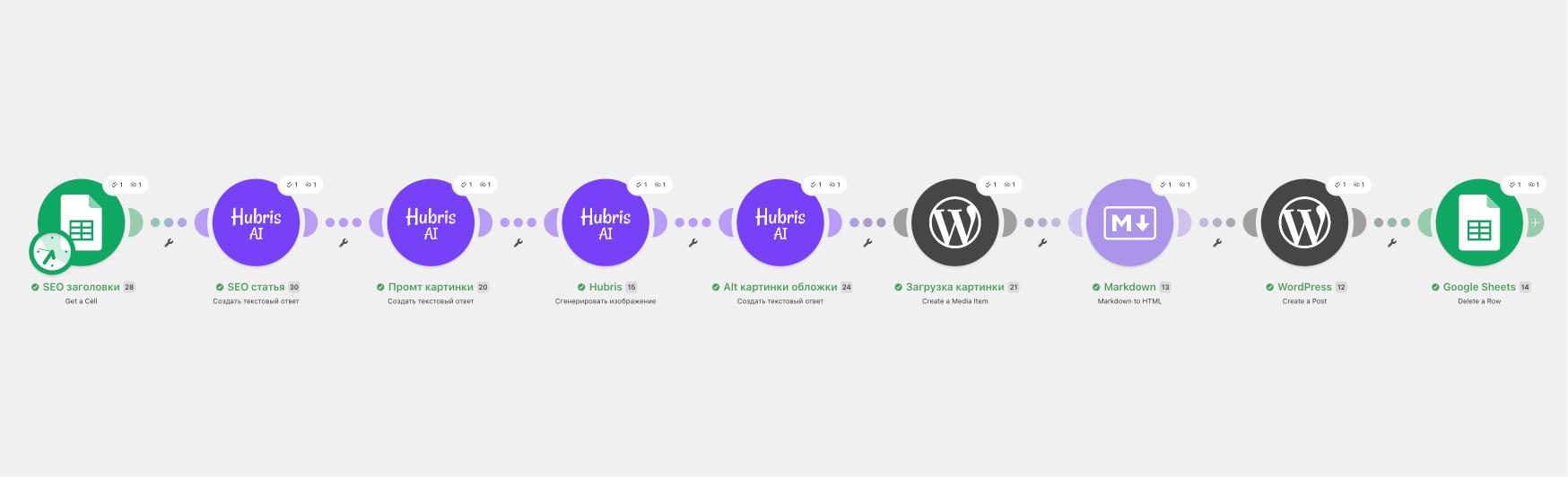 Цепочка сценария в Make: тема из Google Таблицы, статья, промпт картинки, генерация изображения, alt-текст, загрузка обложки, Markdown в HTML, запись в WordPress, удаление строки